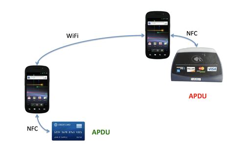 gnuradio nfc card reader defcon 20|Relay Attacks applied to NFC Virtual Car Keys.